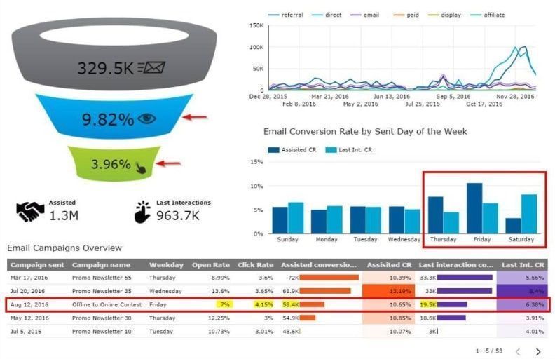 Datastudio es una buena forma de agrupar datos para tomar decisiones