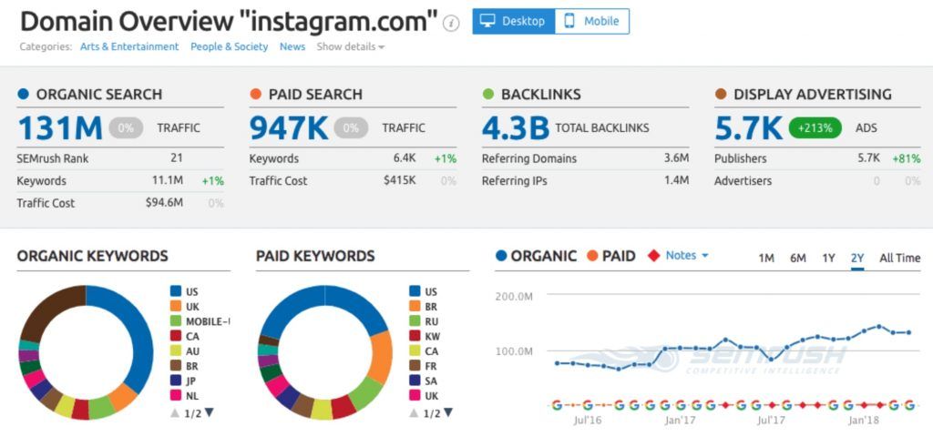 Semrush permite al trafficker monitorizar a la competencia 